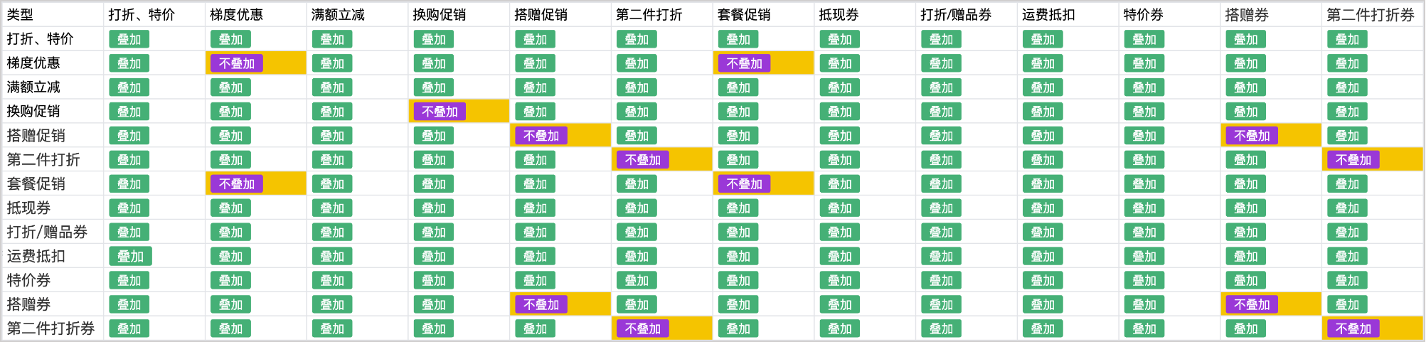 银豹促销共享规则设置-银豹博客